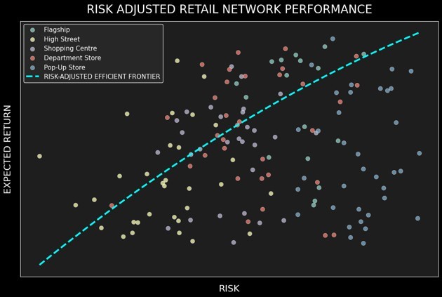  Why the best retailers manage their store networks like portfolio managers do their investments.