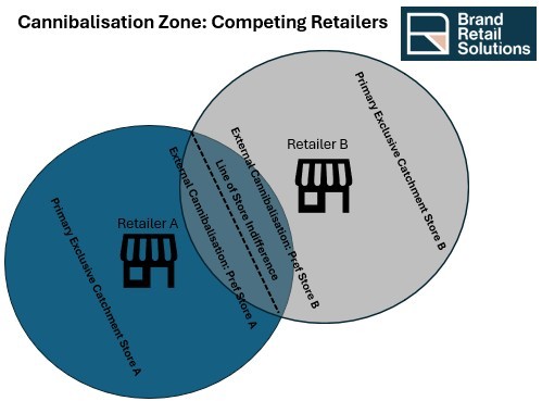 External Cannibalisation: Your Retail Store is at Risk 
