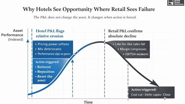  Why the hotel industry treats decline as an investment decision, while retail treats it as failure 